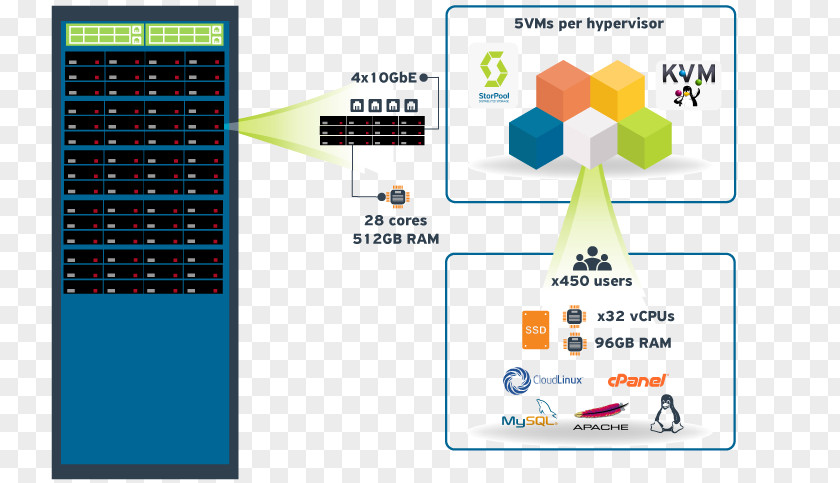 Shared Hosting Software-defined Storage Web Service Technology Networking High Availability PNG