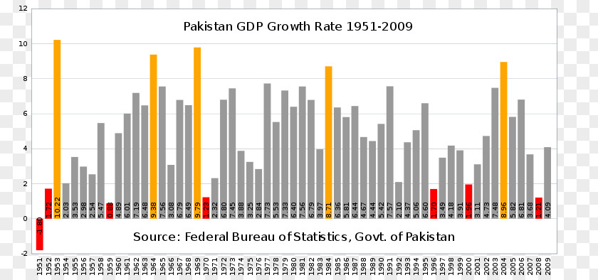 Economic Growth Pakistan Development Gross Domestic Product Economy Economics PNG