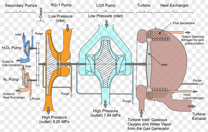 Rocket RD-107 Engine Space Shuttle Main Turbopump RS-68 PNG