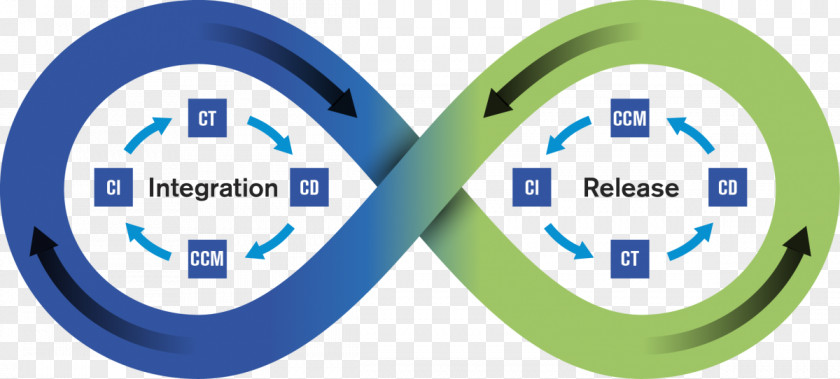 Business DevOps Continuous Integration Agile Software Development Quality Assurance PNG