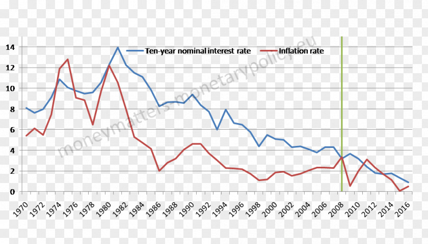 Inflationindexed Bond The Improving State Of World Industry Chart Official Statistics PNG