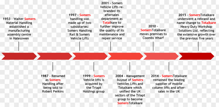 Package Column Timeline History Business Web Template PNG