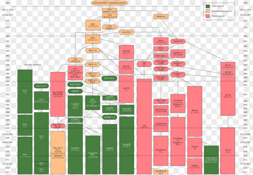 Tree Timeline History Of Unix Linux Operating Systems Multics PNG