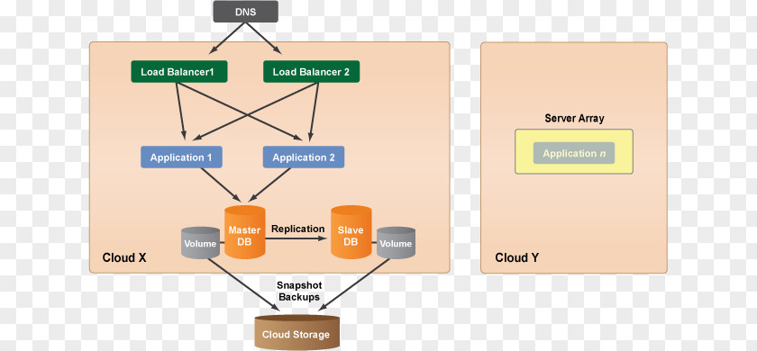Master Diagram Design Systems Architecture Cloud Computing Storage PNG