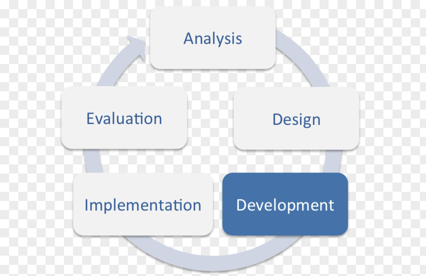 Development ADDIE Model Instructional Design Training And Education PNG