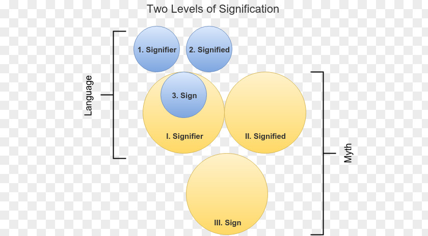 Literary Theory Mythologies Semiotics Meaning Signified And Signifier New Critical Essays PNG