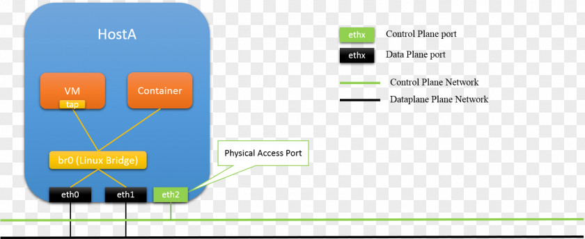 Linux Open VSwitch Computer Network Port Mirroring Information PNG