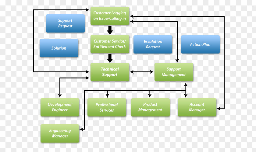 Honest Party Conduct Construction Flowchart Business Process Customer Service Flow Diagram Call Centre PNG