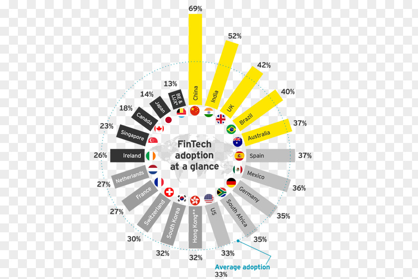 Business Financial Technology Ernst & Young Insurtech Adoption PNG