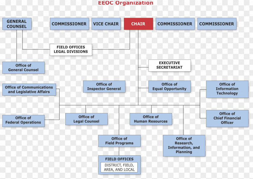 Organizational Chart Management Equal Employment Opportunity Commission United Parcel Service PNG
