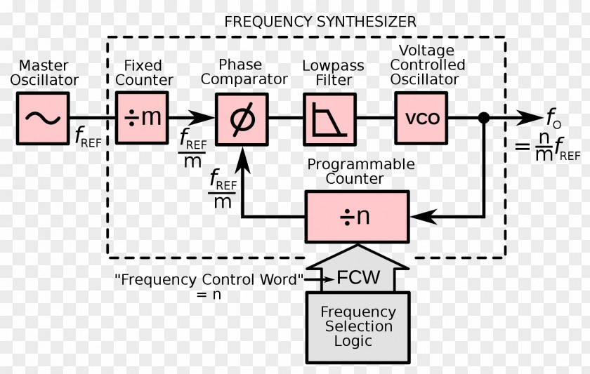 Synthesizer Electric Charge Vertraging Document Acceleration Motion PNG