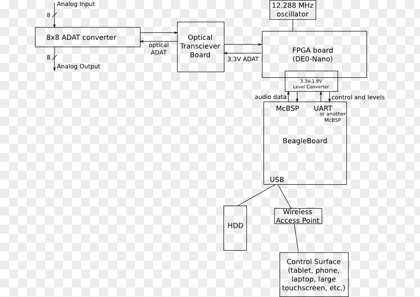 System Context Diagram Audio Mixers Microphone Preamplifier /m/02csf PNG