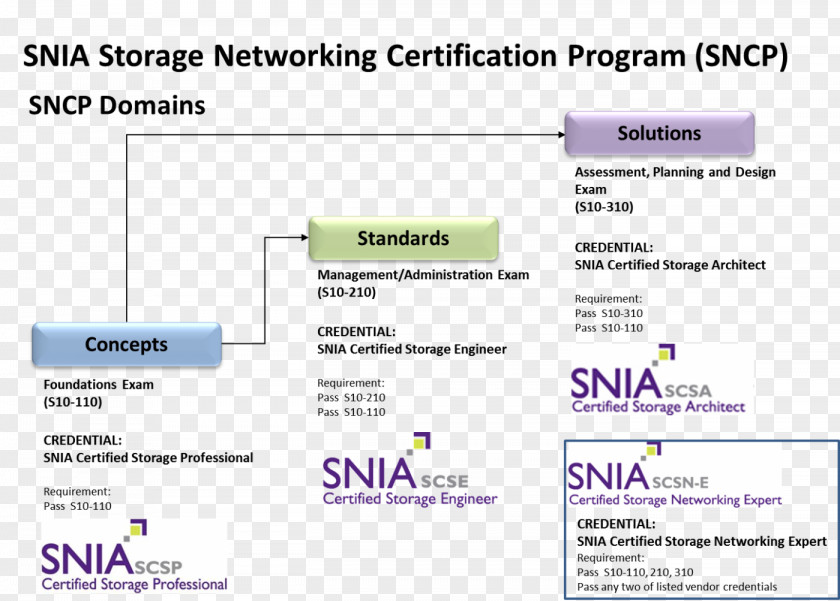 Certificate Of Accreditation Storage Networking Certification Program Industry Association Computer Network Administrator PNG