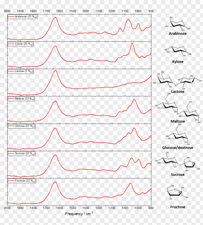 Ethanol Fermentation Fuel Sugarcane Production Spectrometer PNG