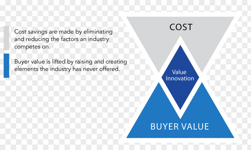 Innovation Price Blue Ocean Strategy Business Value PNG