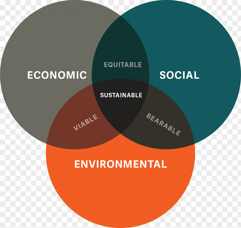 Embraced Venn Diagram Sustainability Sustainable Development Wiring PNG