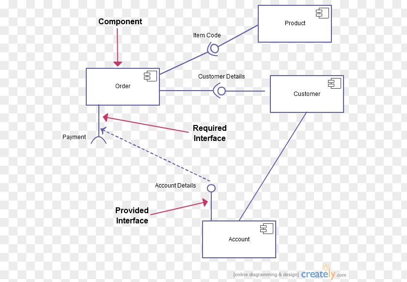 Component Diagram Unified Modeling Language Deployment PNG