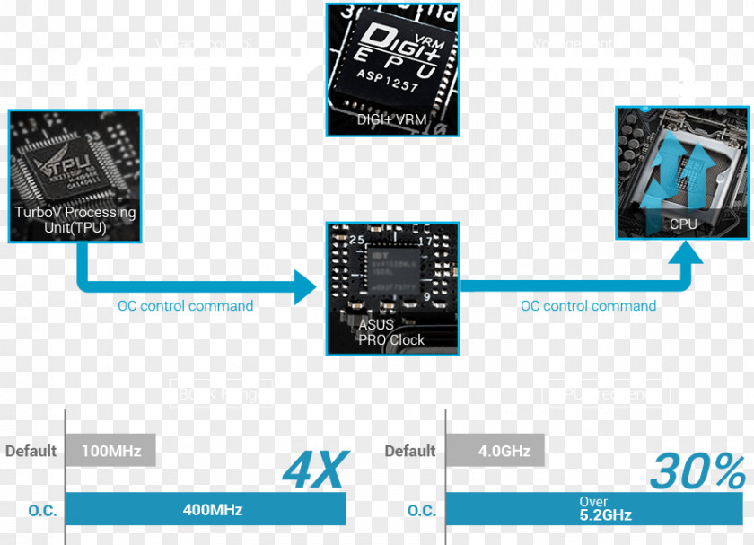 Intel Graphics Cards & Video Adapters Microcontroller Motherboard LGA 1151 PNG