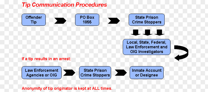 Chart Description Flowchart Product Design Crime Stoppers Organization PNG