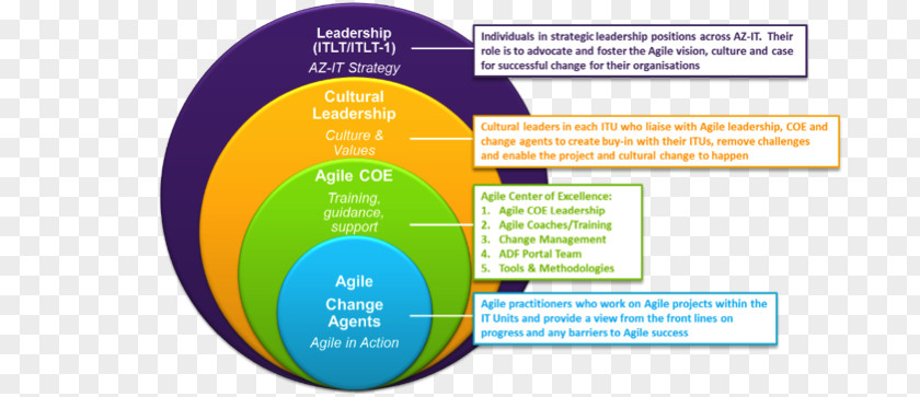 Ppt Information Framework Agile Software Development Change Management Organization Leadership PNG