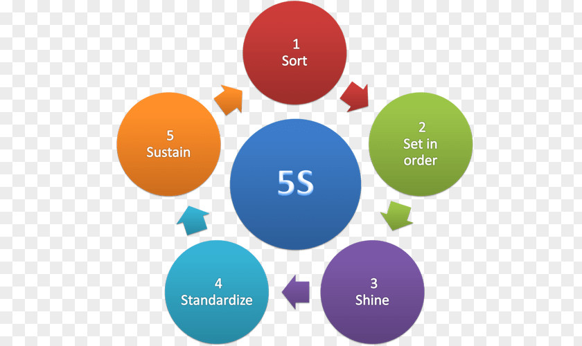 5S Kaizen Organization Safety Management Systems PNG