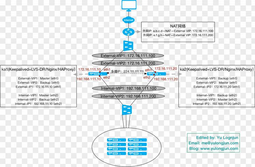 Network Model Linux Virtual Server Keyword Tool Router Redundancy Protocol PNG