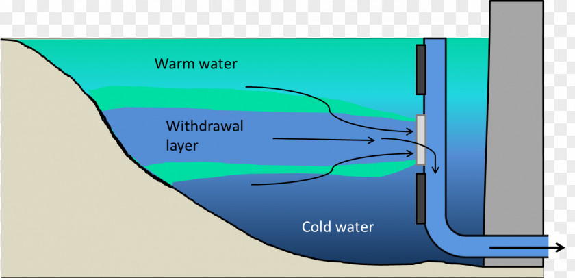 Water Hypolimnion Thermal Pollution Reservoir Dam PNG