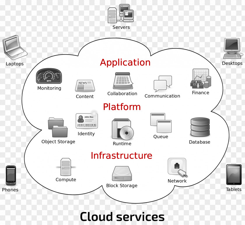 Cloud Computing Architecture Storage Service Provider PNG