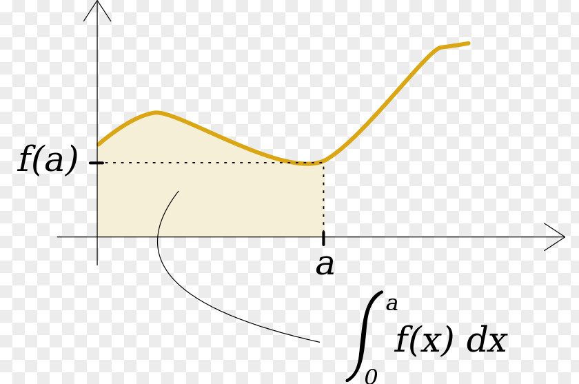Mathematics Multiple Integral Function Plot PNG