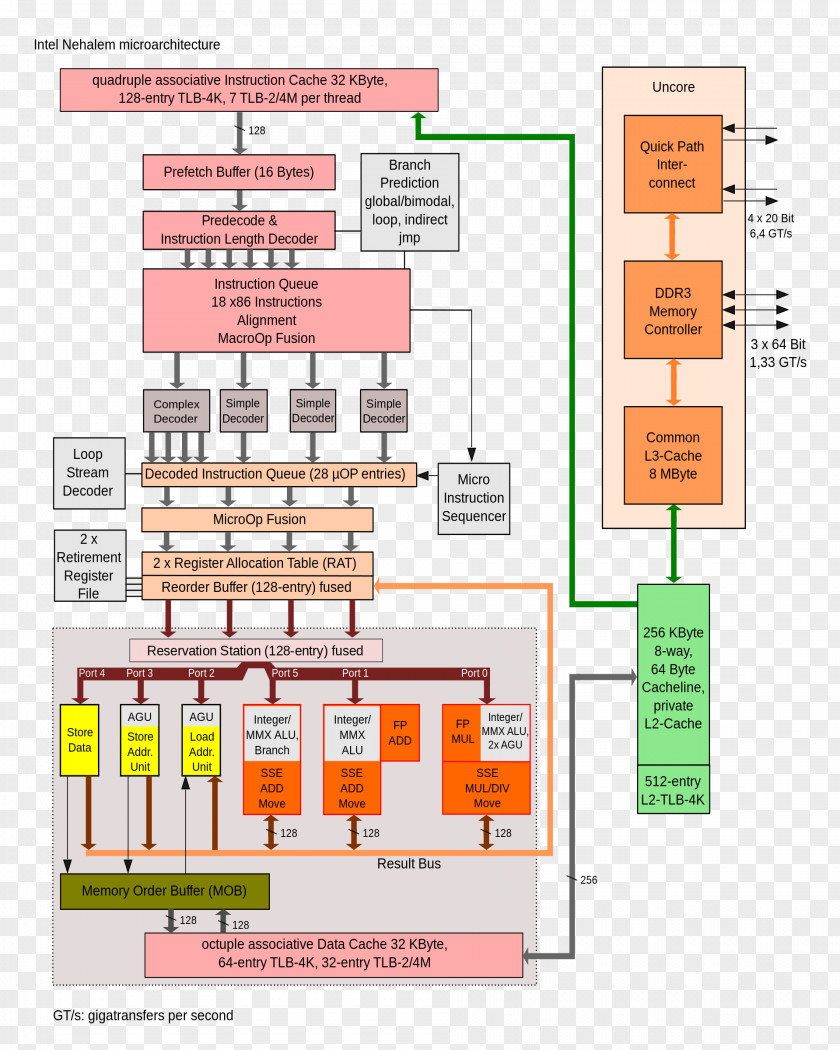 Intel Core Nehalem Microarchitecture Instruction Set Architecture PNG