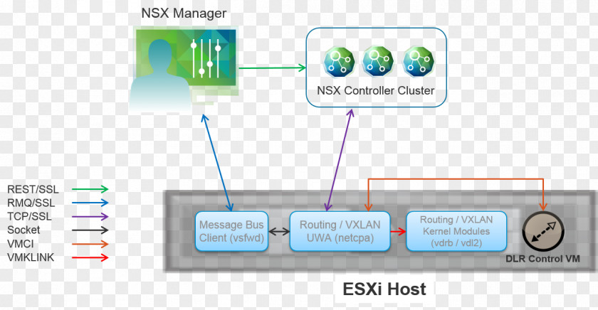 Vmware VMware ESXi VCenter VSphere Computer Software PNG