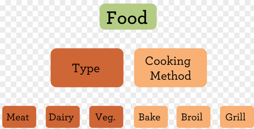 Controlled Natural Language Vocabulary Taxonomy Index Term Cooking PNG