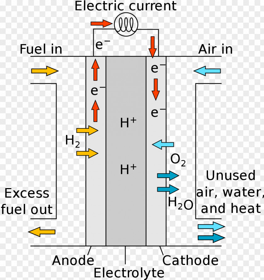 Fuel Cell Cells Hydrogen Vehicle PNG