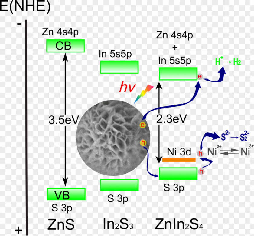 Absorption Background Photocatalysis Doping Zinc Sulfide Band Gap PNG