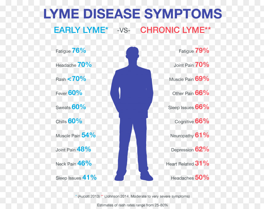 Fatigue Syndrome Lyme Disease Symptom Tick Joint Pain PNG