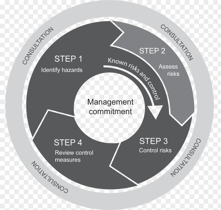 Risk Management Process Assessment Hazard PNG