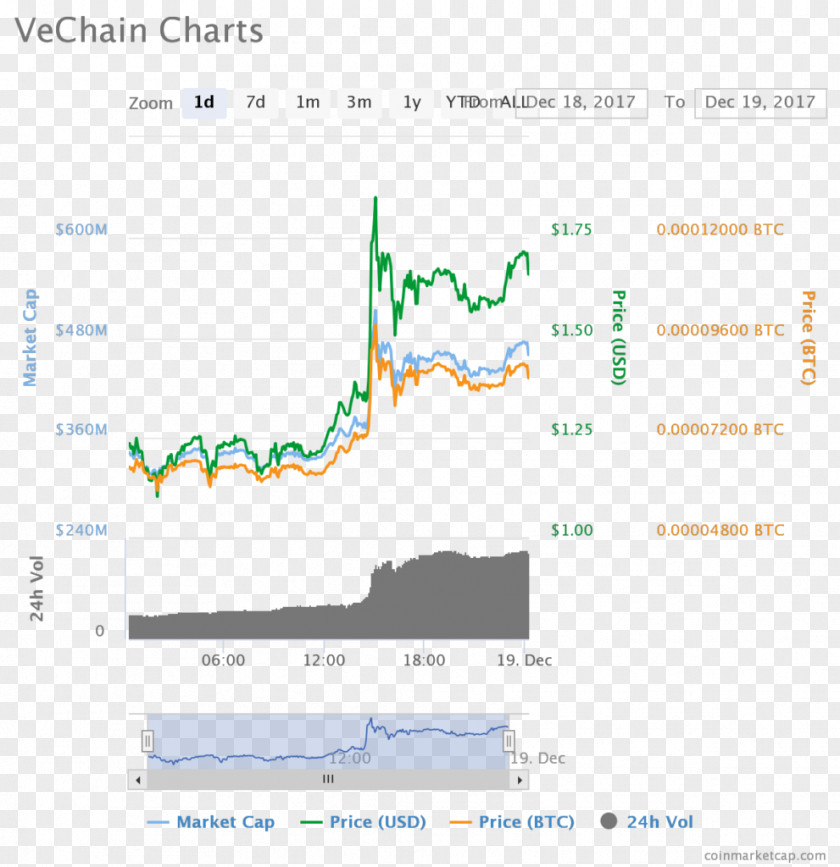 Vechain Cryptocurrency EOS.IO VeChain Blockchain BitShares PNG