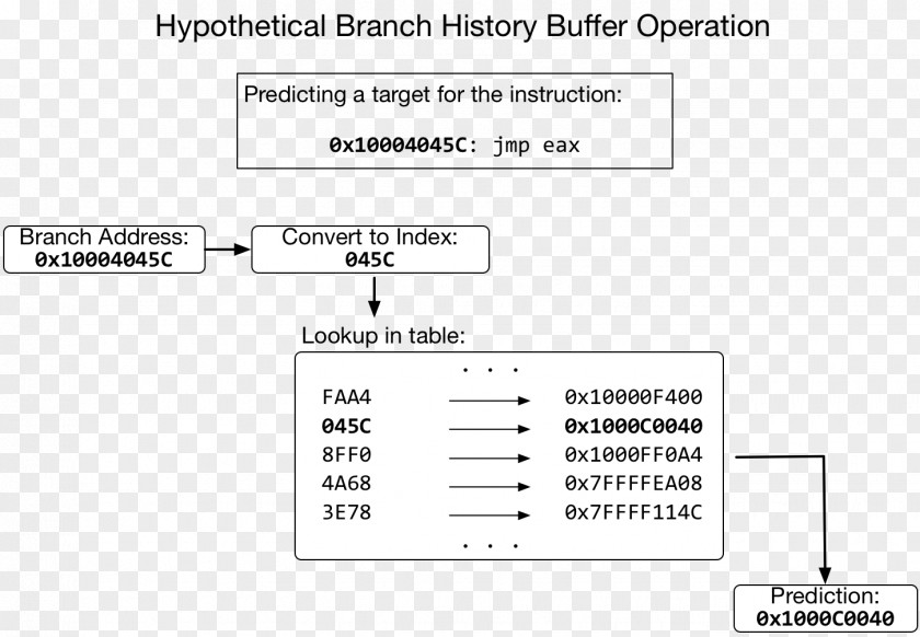 Guess The Word 2018 Gtw Indirect Branch Predictor Conditional Execution PNG