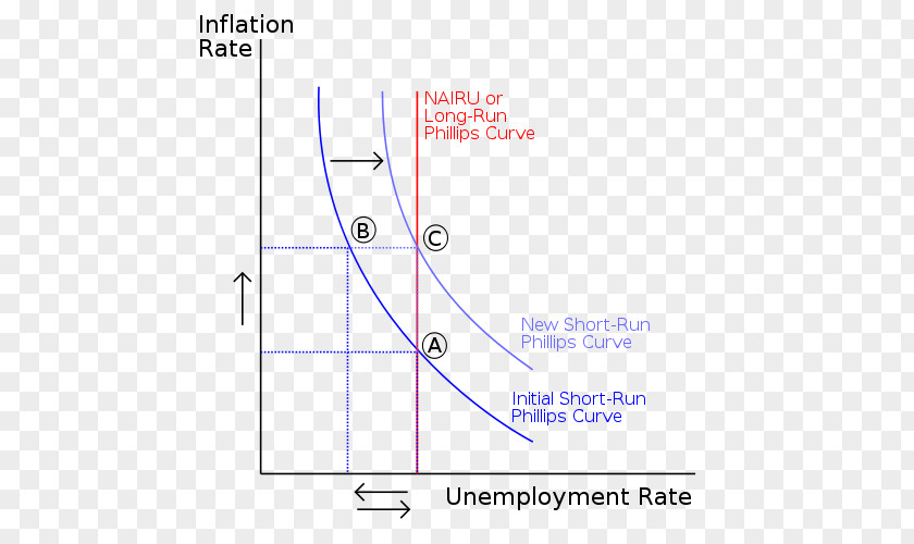 S Curve Phillips NAIRU Inflation Economics Economy PNG