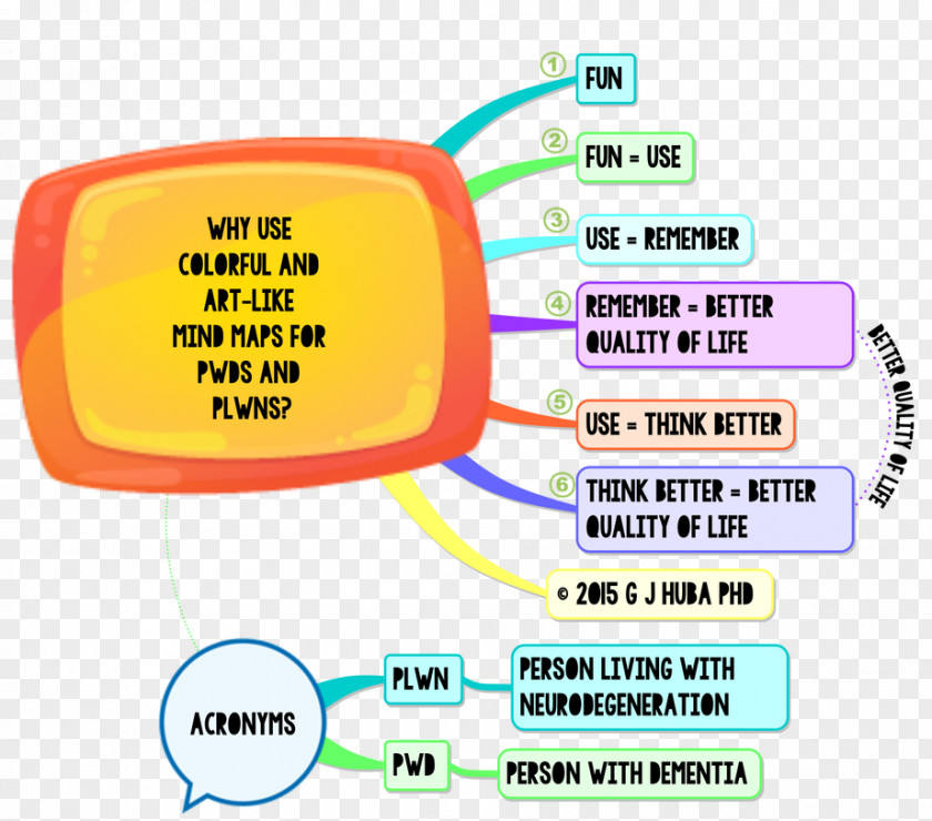 Map Mind Critical Thinking Dementia PNG