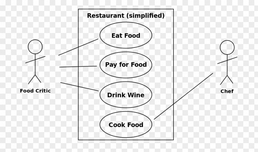 Use Case Diagram Unified Modeling Language Sequence PNG