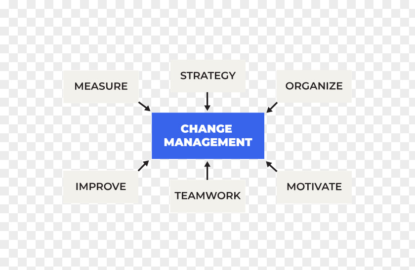 Change Management Logo Brand Product Design Font PNG