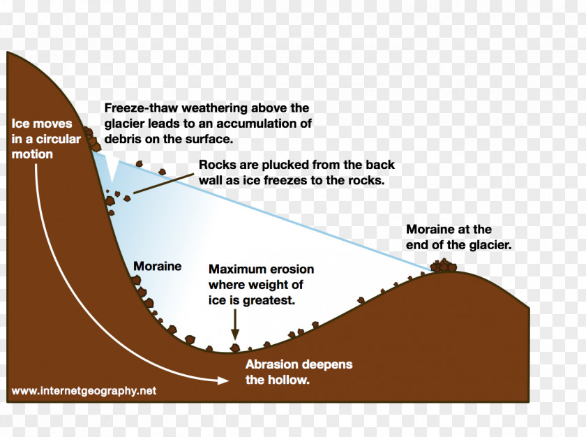 Geography Landforms Erosion Plucking Glacier Weathering Glacial Landform PNG