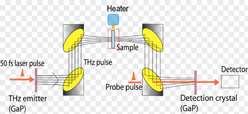 Technology Terahertz Radiation Silicon Nanowire 5 Nanometer Chemical Reaction PNG