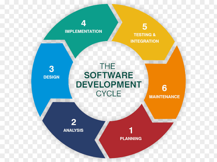 Development Cycle Web Systems Life Software Process Computer PNG