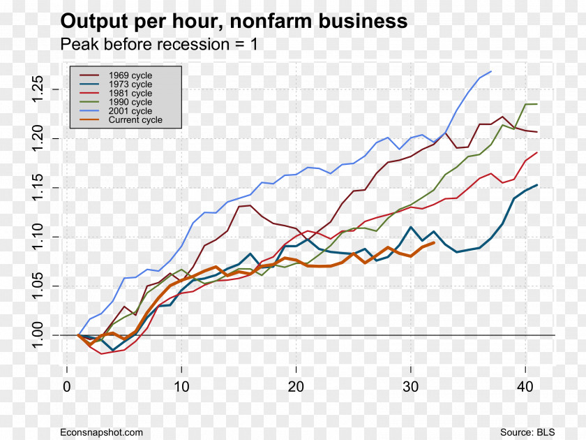 United States Bureau Of Economic Analysis Economy Economics Gross Domestic Product PNG