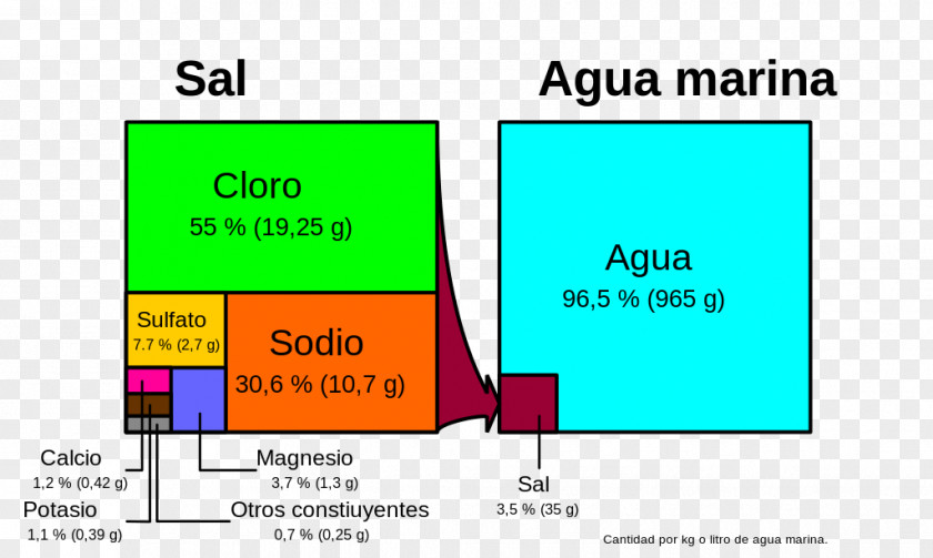 Sea Salt Seawater Sodium Chloride Salinity PNG