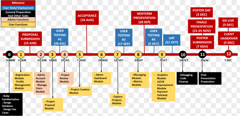 Timeline Organization Communication Media PNG