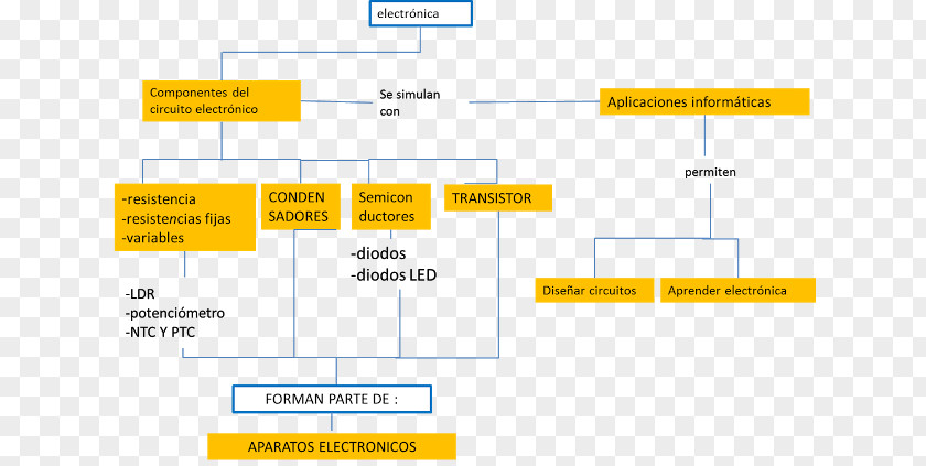 Mapa Conceptual Concept Map Electronics Aparato Electrónico Mind PNG
