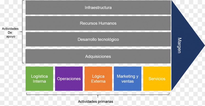 Michael Porter Value Chain Porter's Five Forces Analysis Management Competitive Advantage PNG